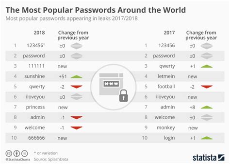 Most common passwords around the world 2024.